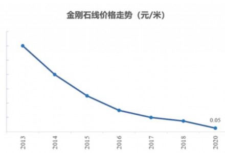 光伏产业辅材系列报告——金刚石线（二）——行业扩张，“一超多强”格局延续