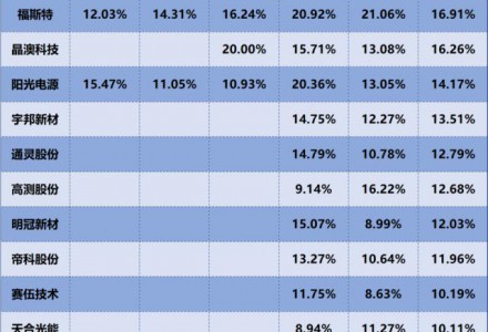 隆基绿能、通威股份、晶科能源，谁是盈利能力最强的光伏设备企业？