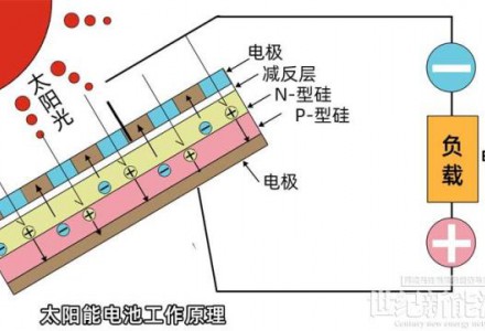 太阳能光伏雨棚可以发电的工作原理介绍