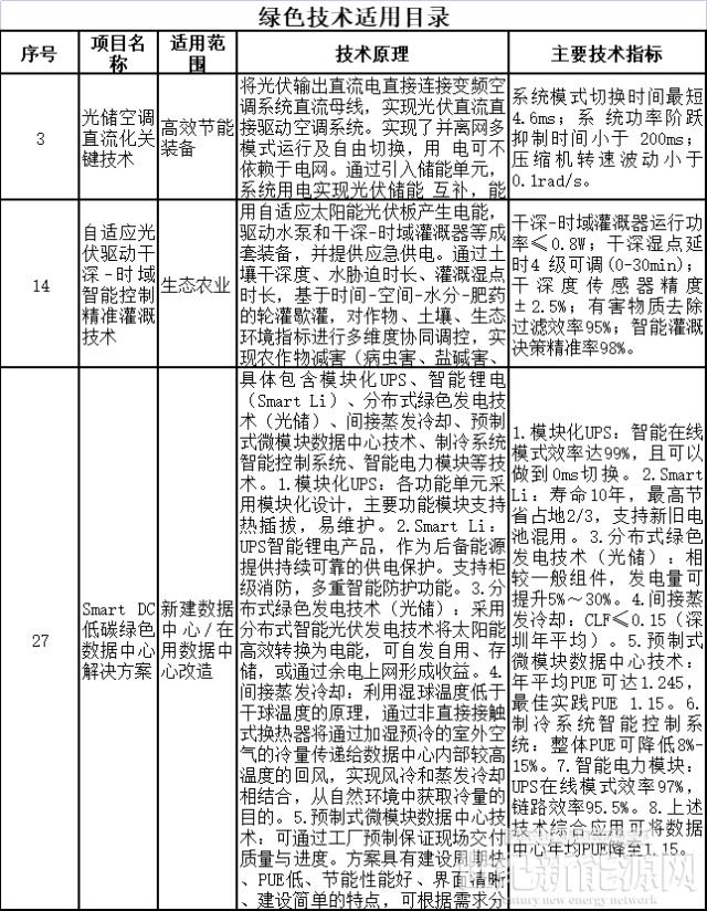 上海市印发绿色技术目录：涵盖钙钛矿电池、光储等技术