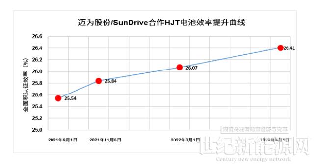 26.41%! 迈为股份联合SunDrive成功研制超高效率微晶异质结电池