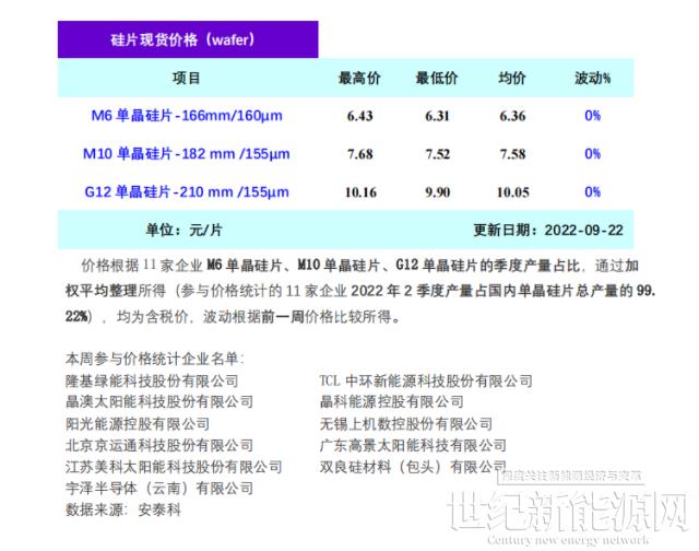 单晶硅片周评：三季度产能增长8% 价格平稳运行（9.22）