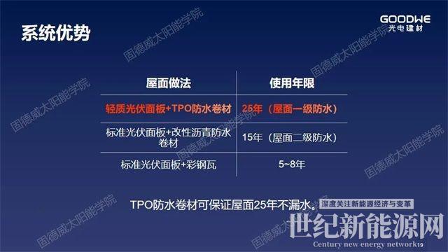 重新定义“轻质”，解决屋面防水和载荷不足问题