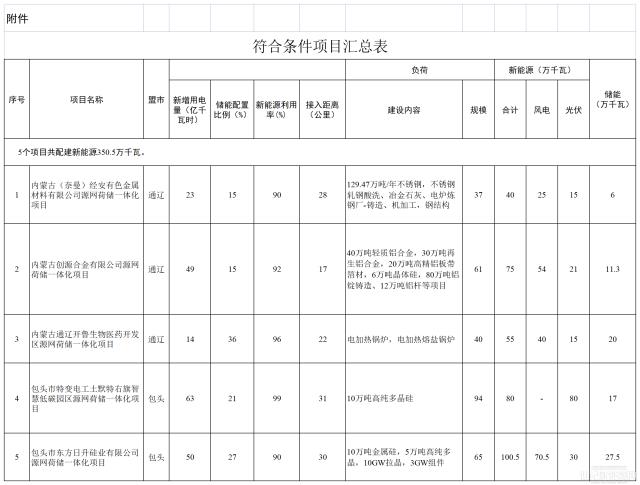 3.505GW!内蒙古批准实施5个源网荷储一体化项目