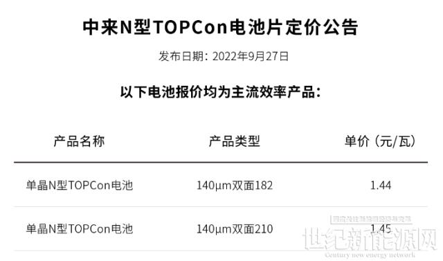 刚刚！中来股份上调TOPCon电池片价格（9.27）