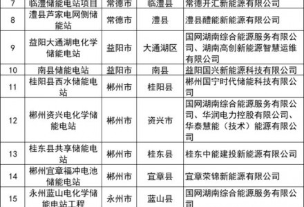 湖南新能源配储首批试点名单：大唐集团、中广核、国家电投、中国能建等投资