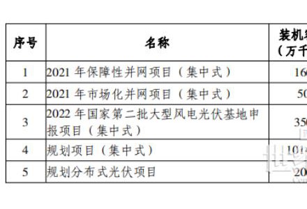 总规模17.8GW！唐山市公布光伏发电规划项目装机汇总