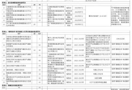 青海严禁只建风光不配储能！储能需求1.49GW/5.96Wh