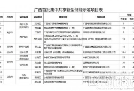 华电、华能、京能等企业投建！广西推进12个集中共享储能示范项目建设