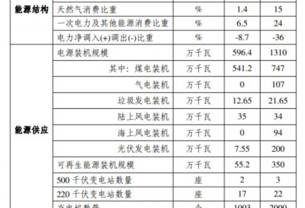 光伏2GW！广东汕头市能源发展“十四五”规划（征求意见稿）发布