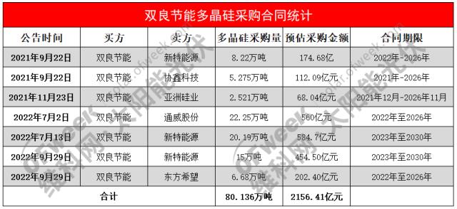 下一个隆基？双良节能“豪掷”2000亿