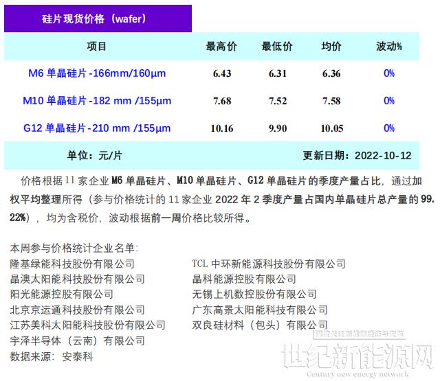 新疆内蒙疫情频发 光伏终端博弈或将加剧(10.12)