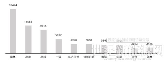 前三季度光伏组件招标超124GW，比2021全年多近3倍