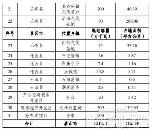 总规模17.8GW！唐山市公布光伏发电规划项目装机汇总