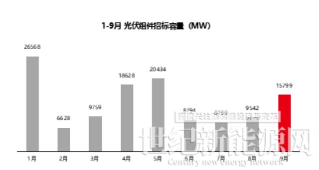 前三季度光伏组件招标超124GW，比2021全年多近3倍