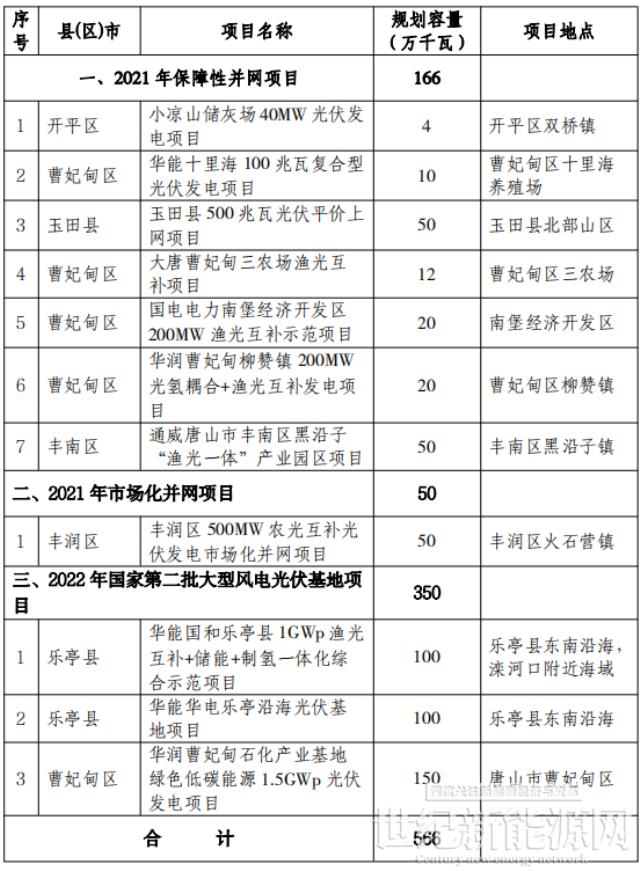 总规模17.8GW！唐山市公布光伏发电规划项目装机汇总