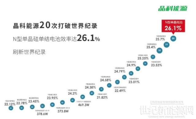 26.1%！N型TOPCon电池转换效率新记录！