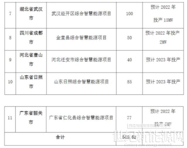 540.62MW！国家电投云南国际发布分布式光伏电站运行维护检修服务招标