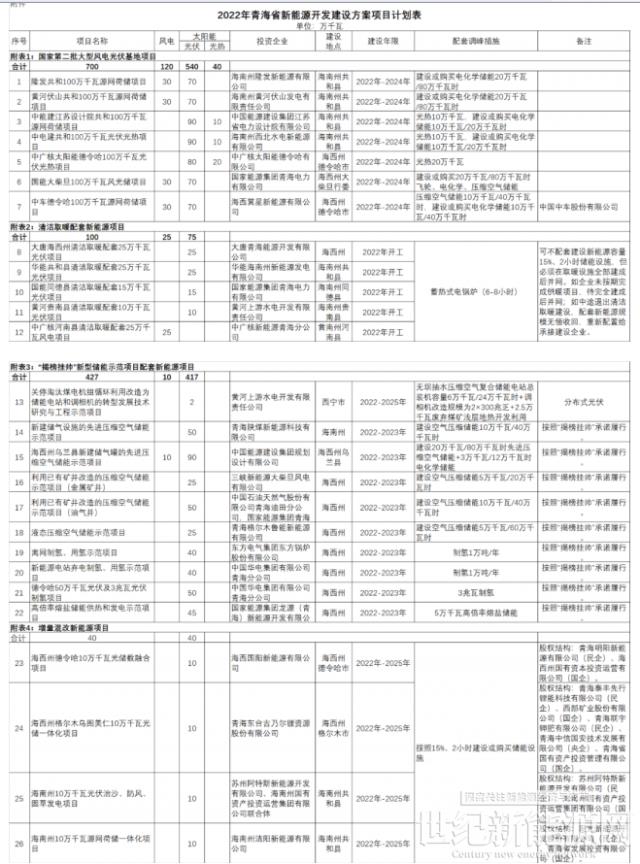 青海严禁只建风光不配储能！储能需求1.49GW/5.96Wh