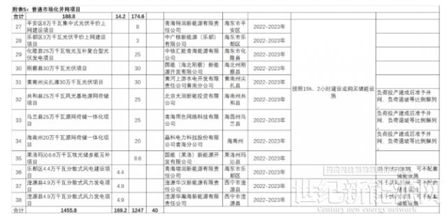 青海严禁只建风光不配储能！储能需求1.49GW/5.96Wh