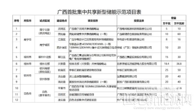 华电、华能、京能等企业投建！广西推进12个集中共享储能示范项目建设