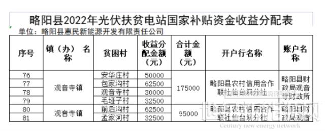 河南新郑市观音寺镇：光伏扶贫电站奖补对象最高奖励或补助1000元/年