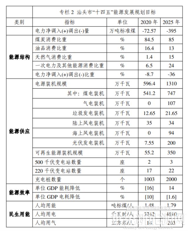 光伏2GW！广东汕头市能源发展“十四五”规划（征求意见稿）发布