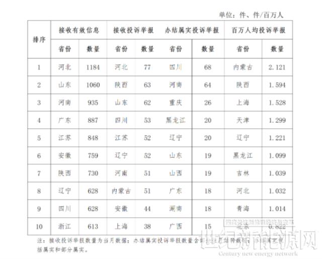 新能源投诉主要问题：分布式光伏并网、电费结算、补贴发放！