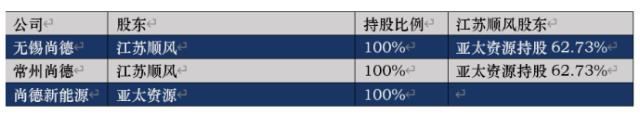 尚德系多位重量级高管跳槽，无锡尚德原副总裁曹晓荣加盟一道新能