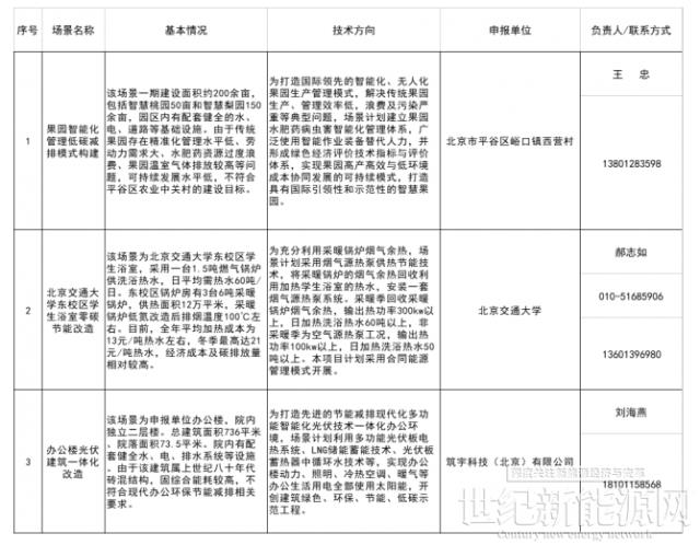 涉及BIPV！北京发改委下发《创新型绿色技术应用场景（第一批）》的通知