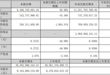 前三季净利翻倍！光伏组件龙头业绩大反转