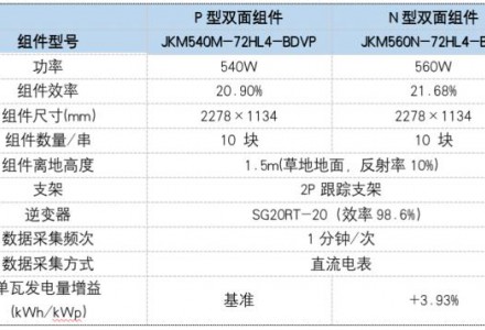 SGS宁夏晶科TOPCon实证：草地地面发电量增益最高可达5.13%
