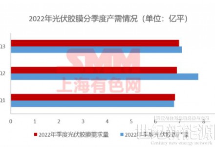 11月组件排产上升 光伏胶膜价格上行预期破灭？