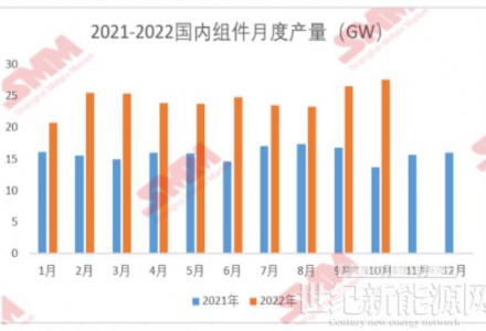 10月国内组件产量约为27.58GW 环比增加3.8%