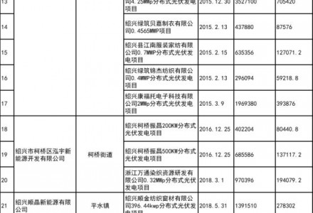 4125.8万元！浙江柯桥区2019-2021年非户用分布式光伏发电项目补助资金兑现的公示