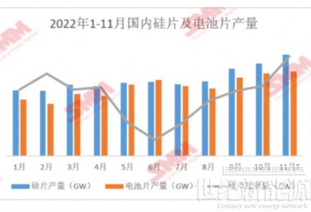11月国内硅片供应过剩 硅片价格或再度走跌