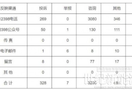 分布式光伏项目费用结算不及时！河南能监办通报2022第三季度12398能源监管热线投诉举报处理情况