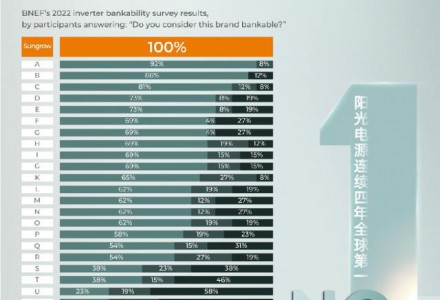 彭博新能源财经权威发布：阳光电源全球唯一100%可融资性