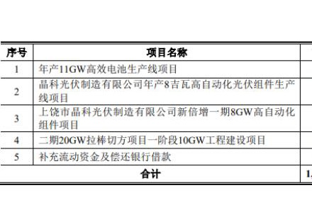 100亿！晶科能源再扩产