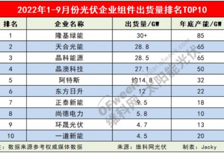 合计165.7GW！2022年1-9月组件厂商出货量排行榜TOP10出炉