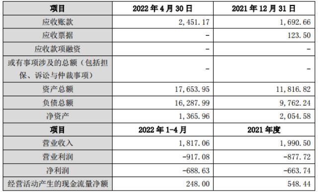 3连板暴涨33%!这家公司宣布重启跨界光伏 3连板暴涨33%!这家公司宣布重启跨界光伏