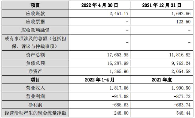 3连板暴涨33%！这家公司宣布重启跨界光伏