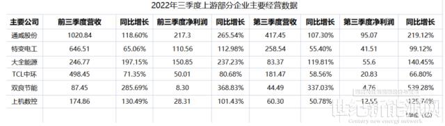 这些企业三季报，是判断光伏上中游走向的最大依据