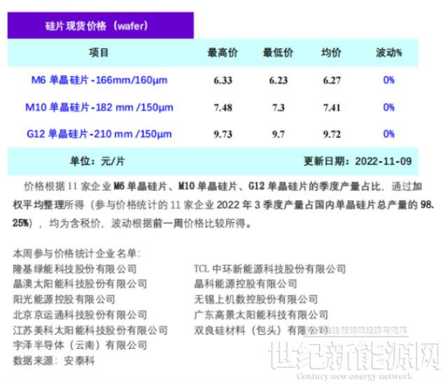 短期抛压仍然存在 硅片价格阶段性企稳（11.9）