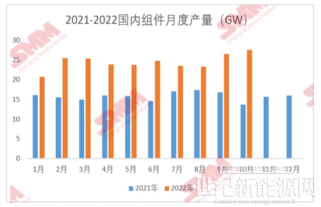 10月国内组件产量约为27.58GW 环比增加3.8%