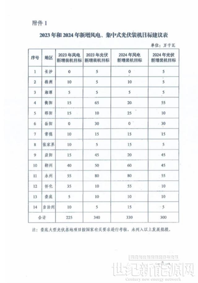 湖南风、光新增最低目标：2023年5.65GW、2024年6.3GW
