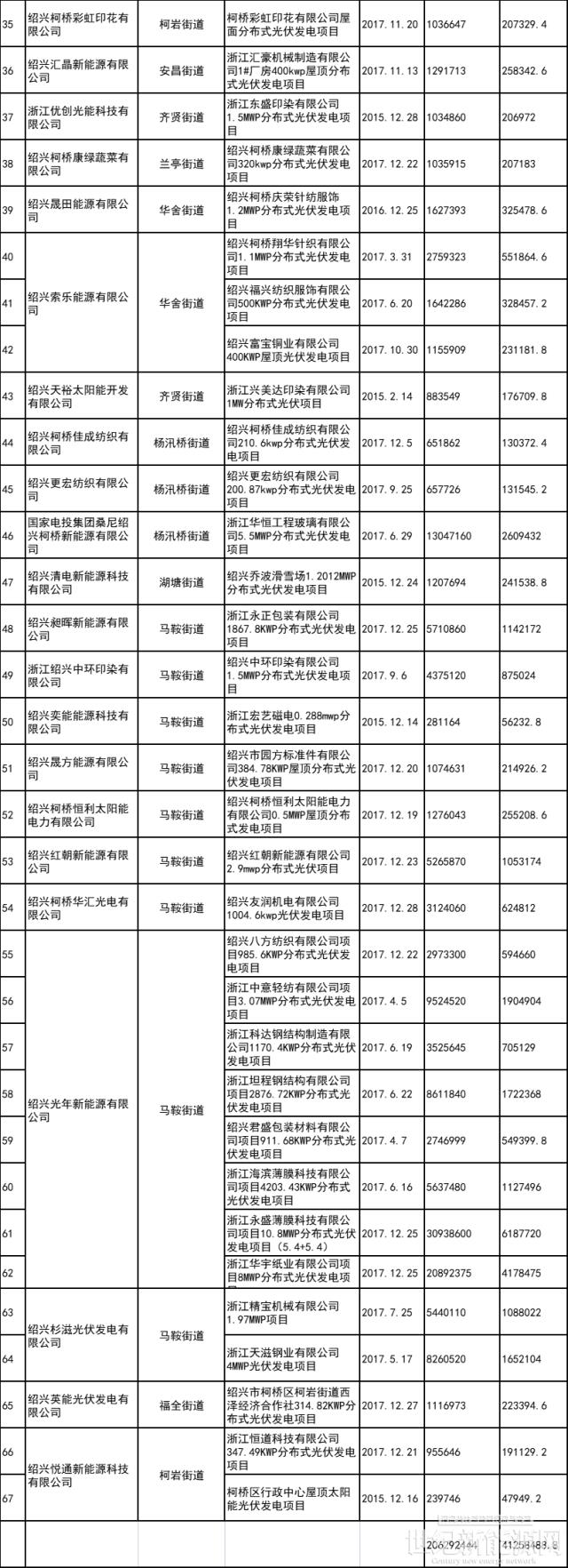 4125.8万元！浙江柯桥区2019-2021年非户用分布式光伏发电项目补助资金兑现的公示