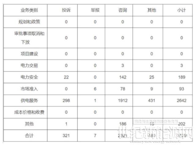 分布式光伏项目费用结算不及时！河南能监办通报2022第三季度12398能源监管热线投诉举报处理情况