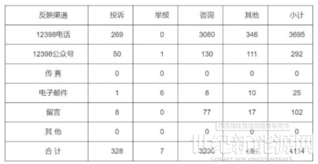 分布式光伏项目费用结算不及时！河南能监办通报2022第三季度12398能源监管热线投诉举报处理情况