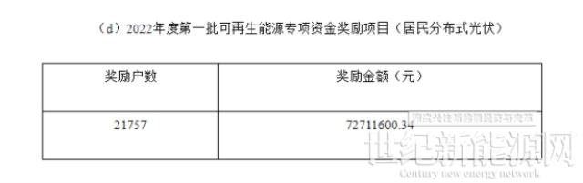 上海市2022年度第一批可再生能源专项资金拨付计划（草案）公示